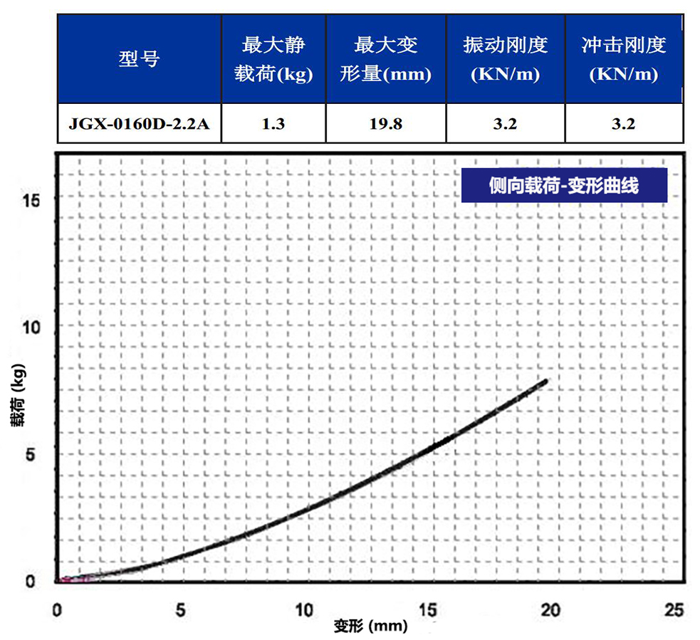 JGX-0160D-2.2A多應(yīng)用鋼絲繩隔振器側(cè)向載荷變形