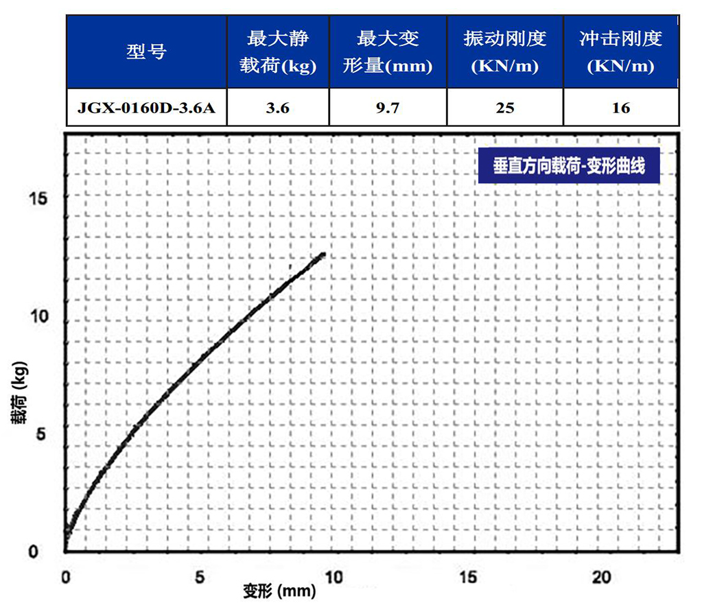 JGX-0160D-3.6A多應用鋼絲繩隔振器垂直載荷變形