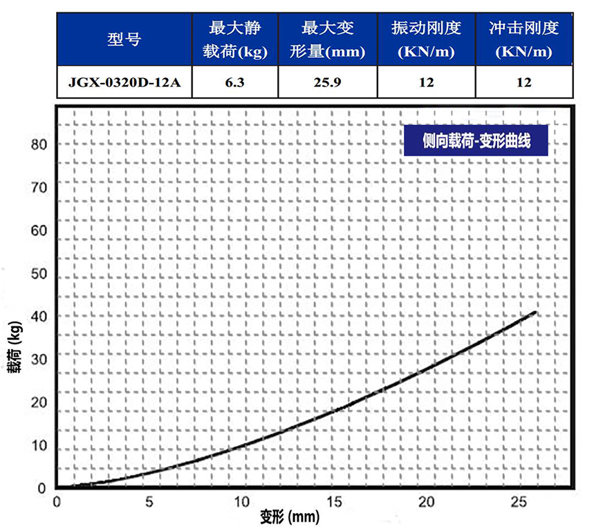 JGX-0320D-12A多應用鋼絲繩隔振器側向載荷變形