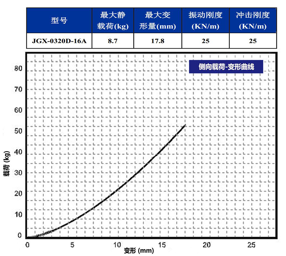 JGX-0320D-16A多應用鋼絲繩隔振器側(cè)向載荷變形