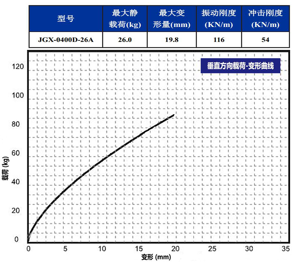 JGX-0400D-26A多應(yīng)用鋼絲繩隔振器垂直載荷變形