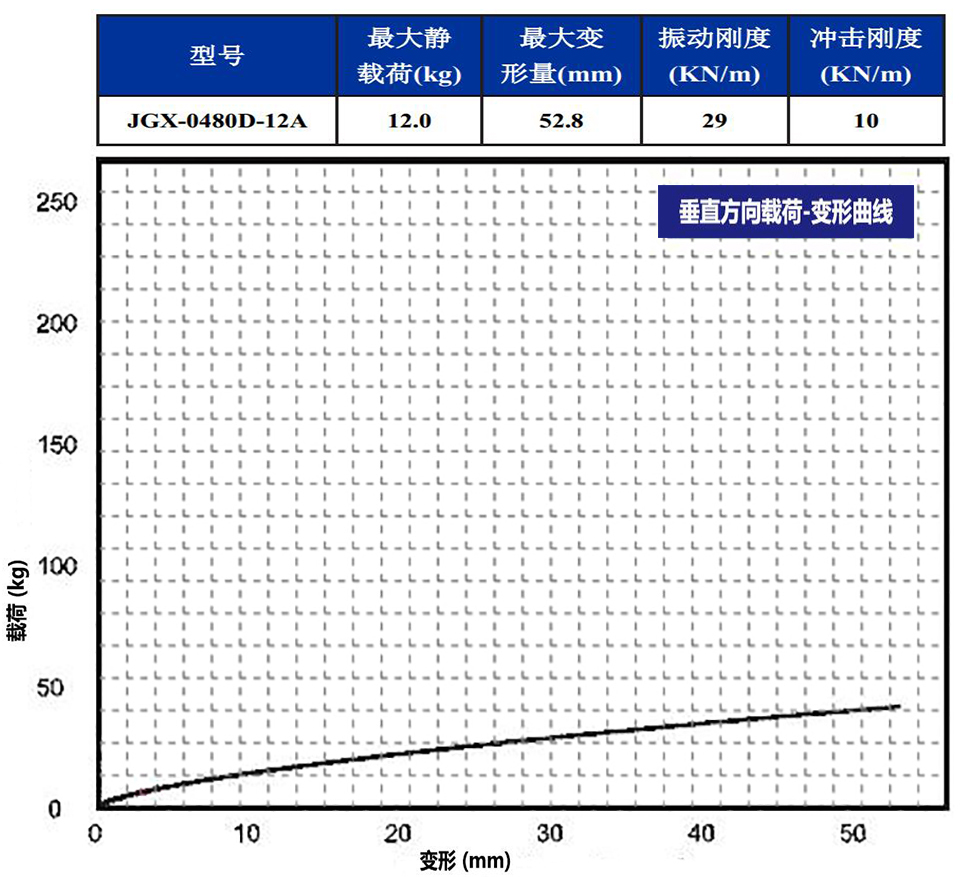 JGX-0480D-12A多應(yīng)用鋼絲繩隔振器垂直載荷變形