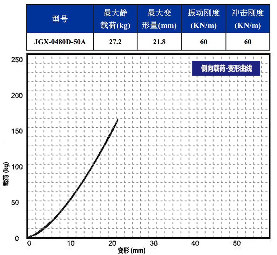 JGX-0480D-50A多應(yīng)用鋼絲繩隔振器側(cè)向載荷變形