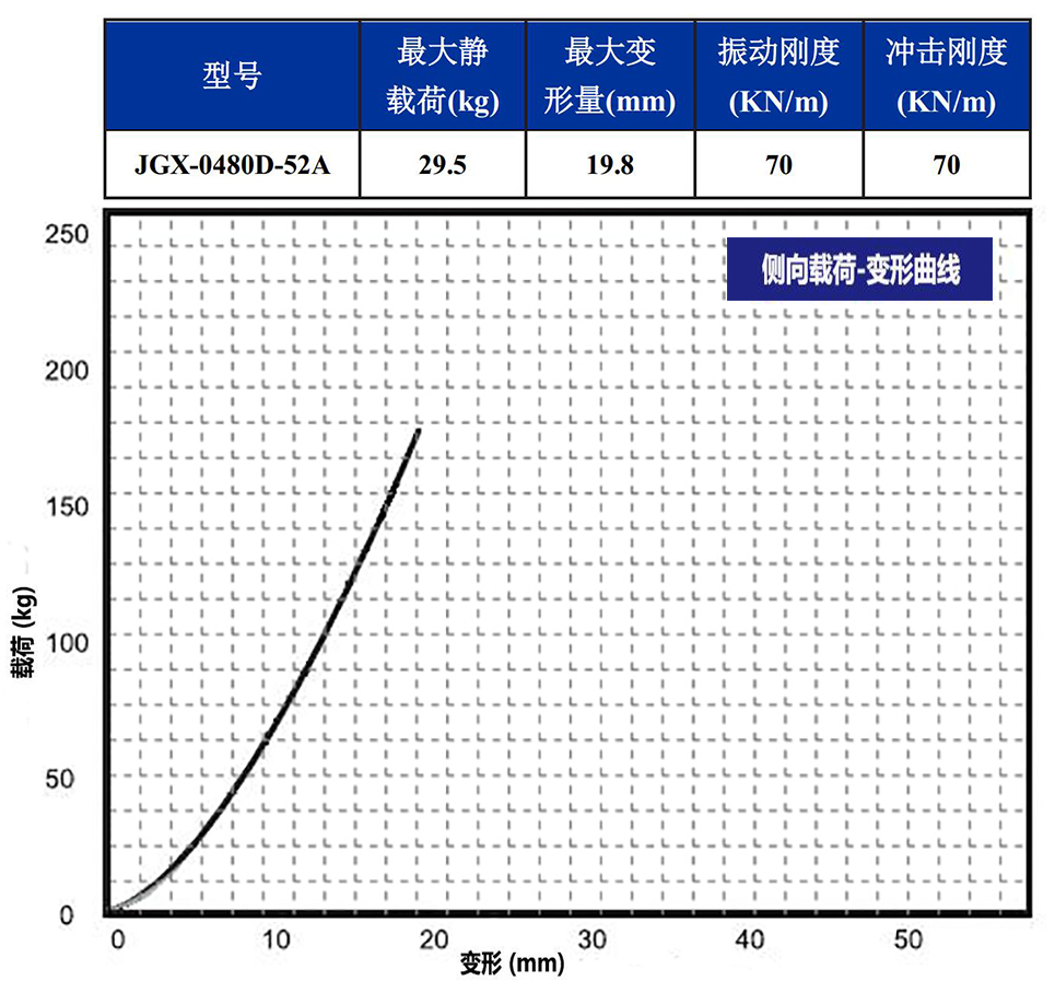 JGX-0480D-52A多應(yīng)用鋼絲繩隔振器側(cè)向載荷變形