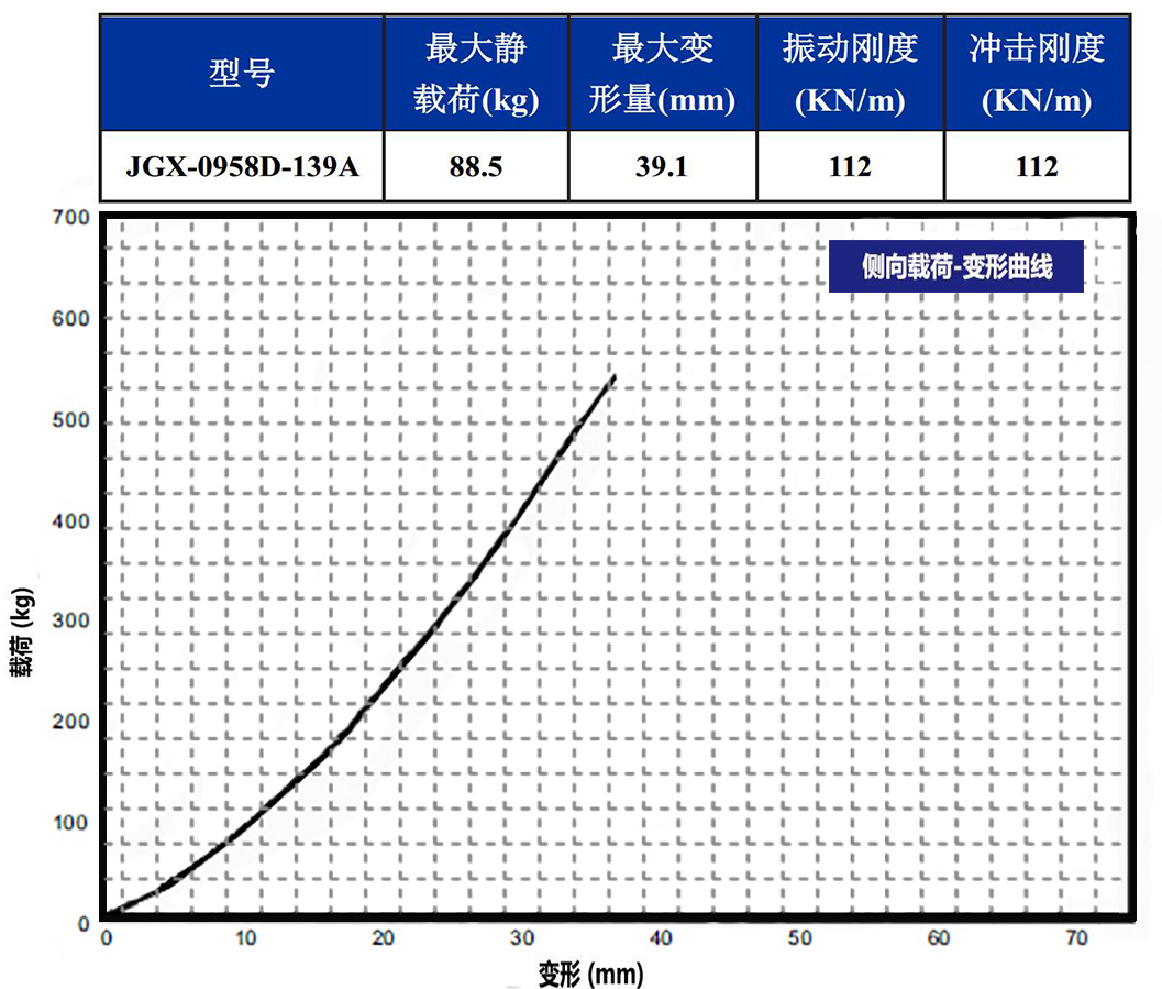 JGX-0958D-139A多應(yīng)用鋼絲繩隔振器側(cè)向載荷變形