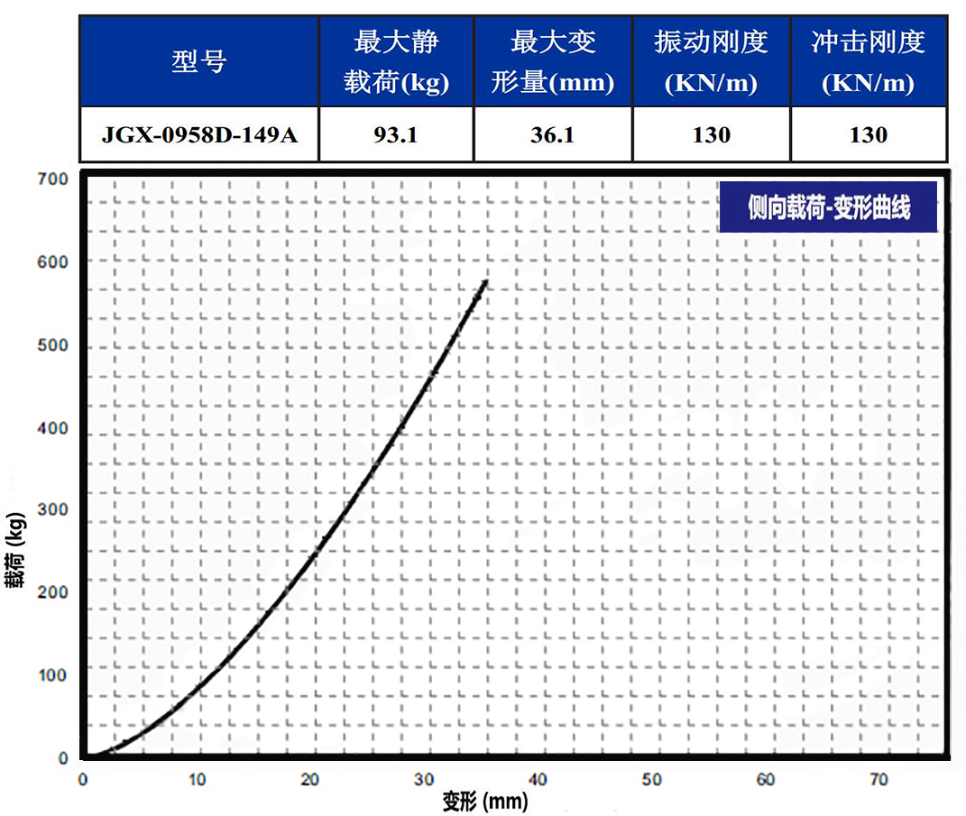 JGX-0958D-149A多應(yīng)用鋼絲繩隔振器側(cè)向載荷變形