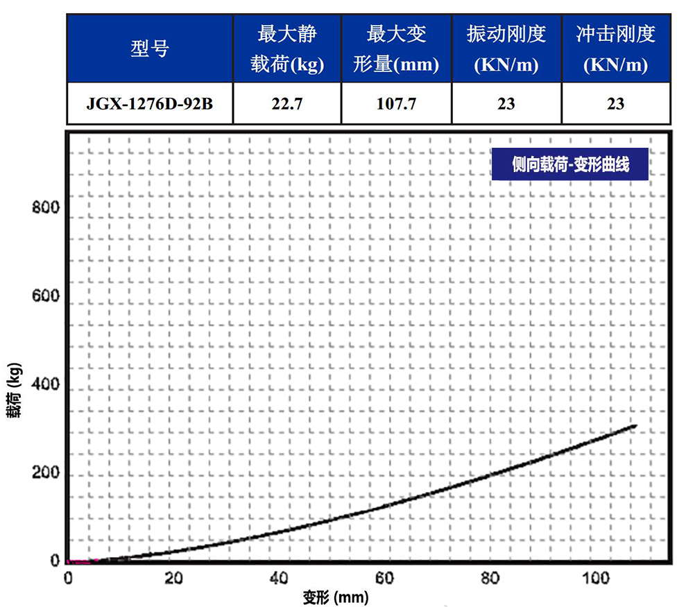 JGX-1276D-92B多應(yīng)用鋼絲繩隔振器側(cè)向載荷變形