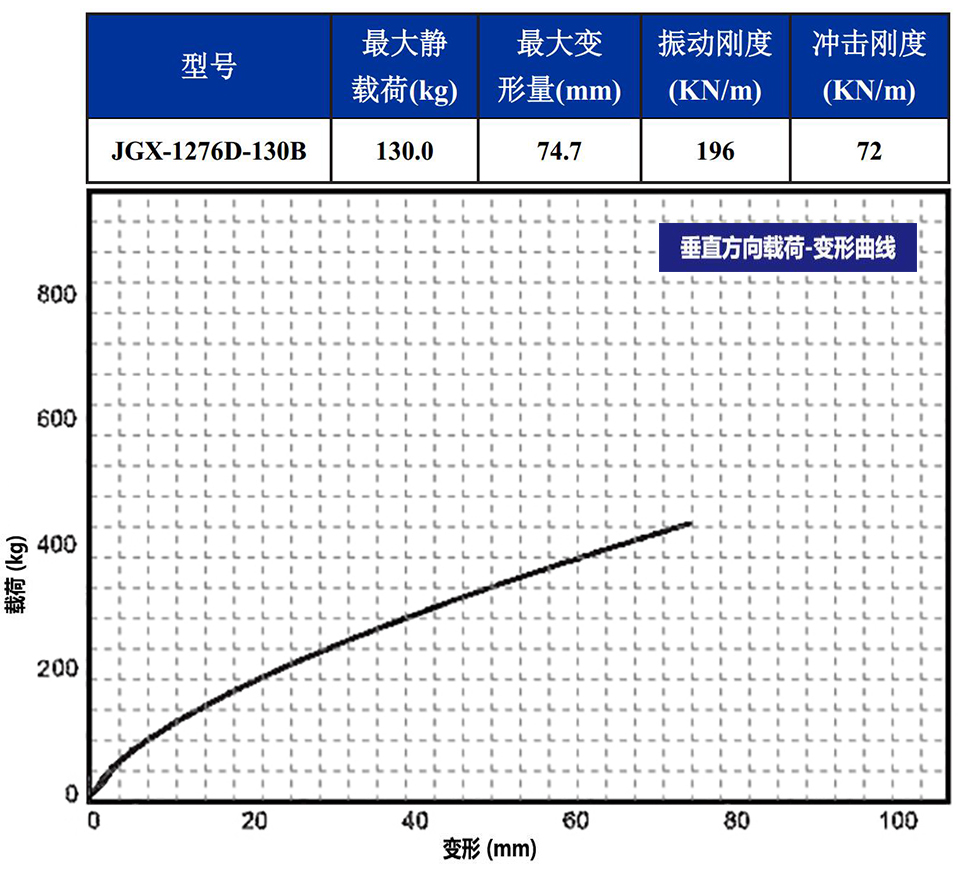 JGX-1276D-130B多應(yīng)用鋼絲繩隔振器載荷變形