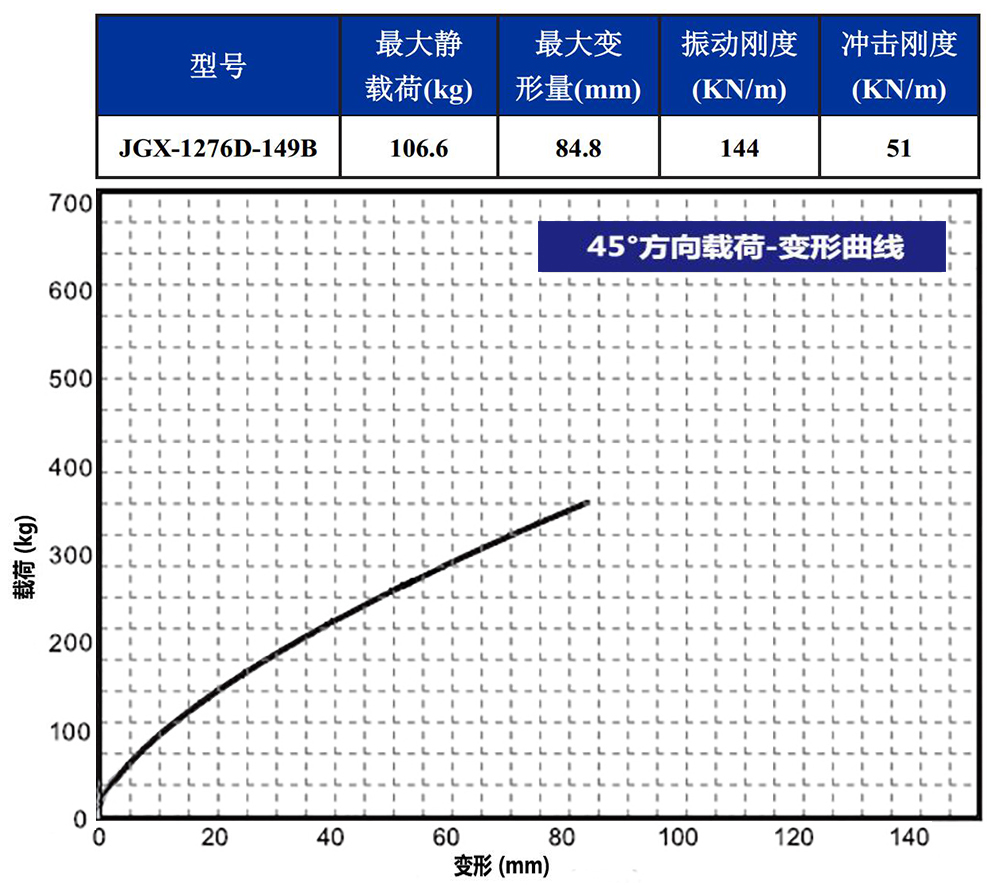 JGX-1276D-149B多應(yīng)用鋼絲繩隔振器45°載荷變形