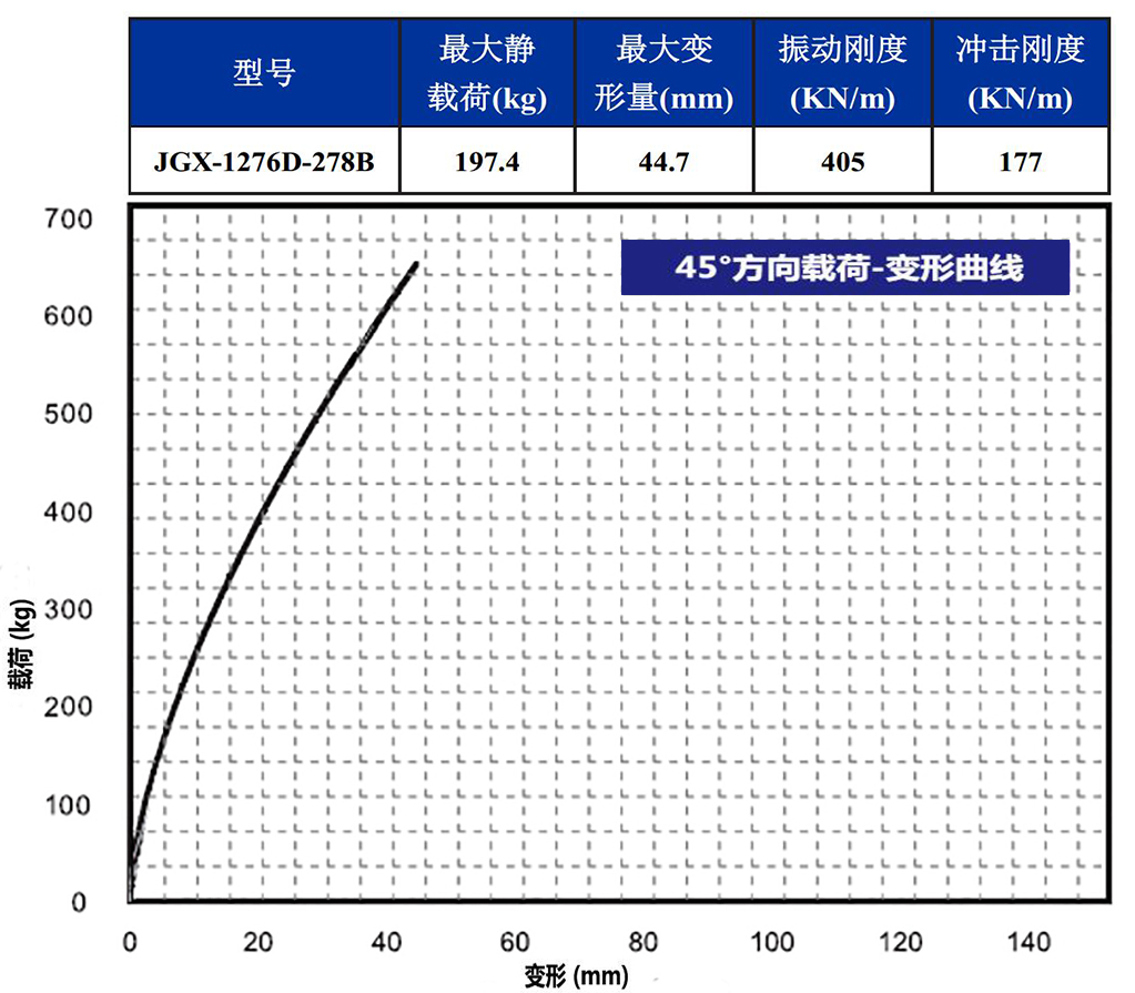 JGX-1276D-278B多應(yīng)用鋼絲繩隔振器45°載荷變形