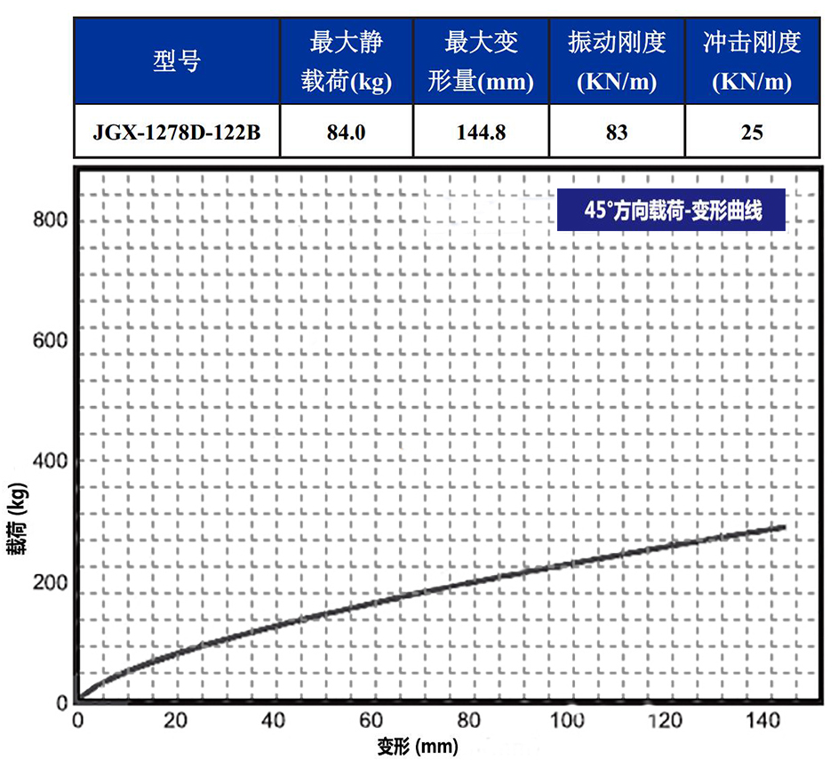 JGX-1278D-122B多應(yīng)用鋼絲繩隔振器載荷變形特性