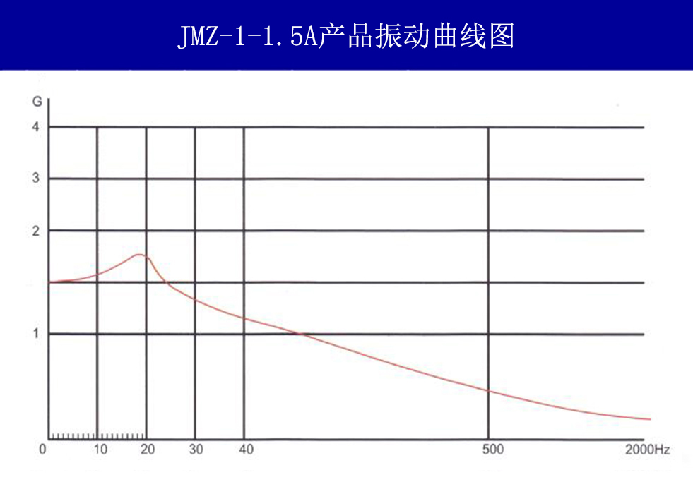 JMZ-1-1.5A摩擦阻尼隔振器振動(dòng)曲線圖